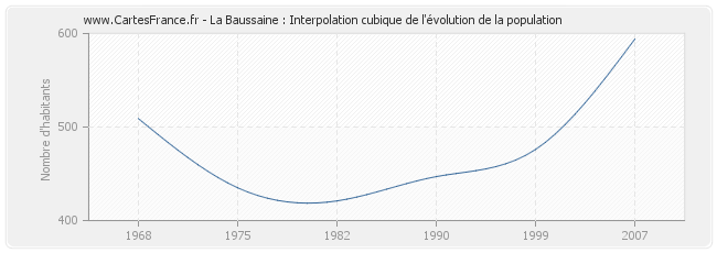 La Baussaine : Interpolation cubique de l'évolution de la population